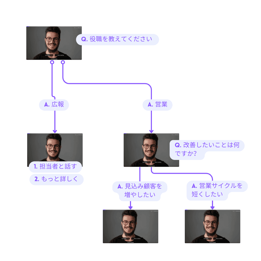 Display multiple choice questions in your video, so viewers can choose their own path.