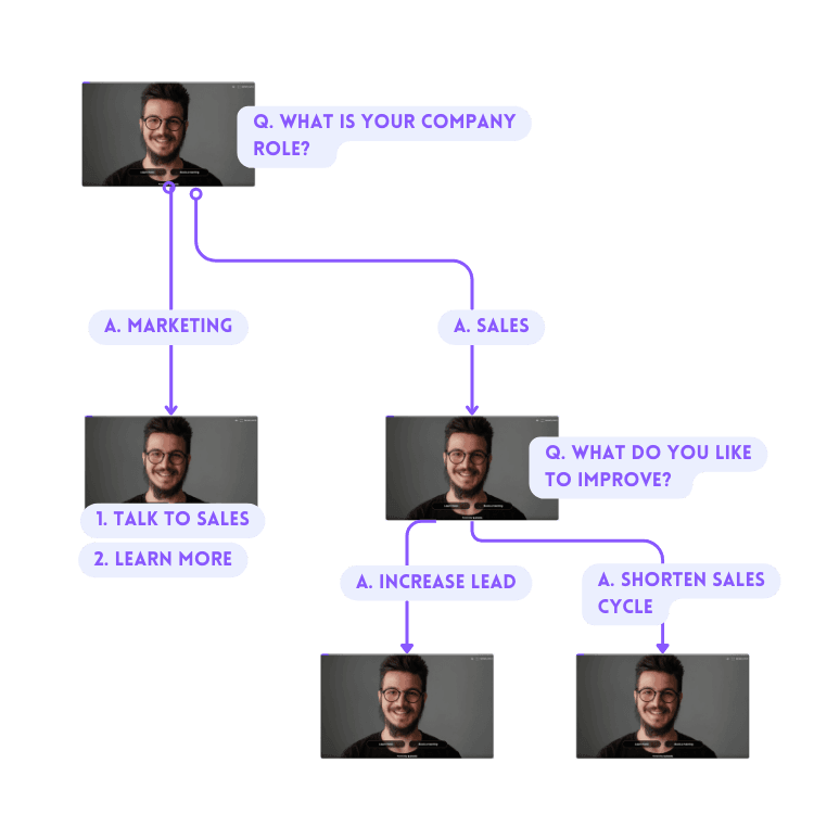 Display multiple choice questions in your video, so viewers can choose their own path.
